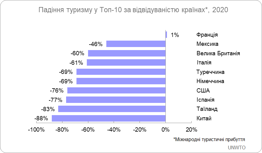 Туризм за новими правилами: що змінилося в поведінці мандрівників і чого чекати від поїздок в 2021 році